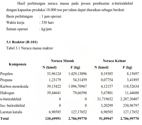 Tabel 3.1 Neraca massa reaktor 