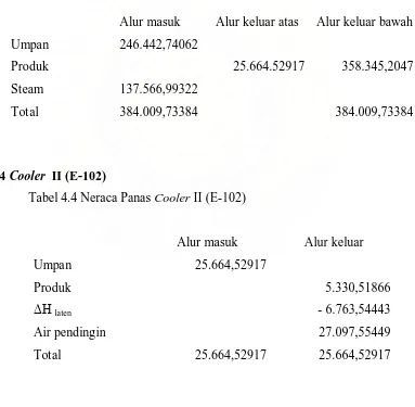 Tabel 4.4 Neraca Panas Cooler II (E-102) 