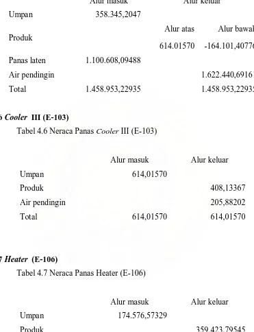 Tabel 4.7 Neraca Panas Heater (E-106) 