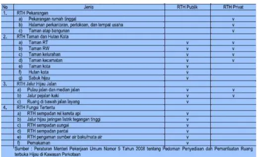 Tabel 2.1 Tipologi RTH Kawasan Perkotaan  