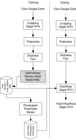 Gambar 3.2. Desain sistem penelitian klasifikasi objek RTH 