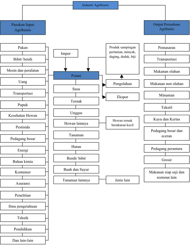 Gambar 3. Gambaran Besar Agribisnis (Ricketts and Rawlins, 2001)  Output Perusahaan Agribisnis Impor  Petani Susu  Ternak Unggas Hewan lainnya Tanaman  Hutan Benih/ bibit Buah dan Sayur Tanaman lainnya 