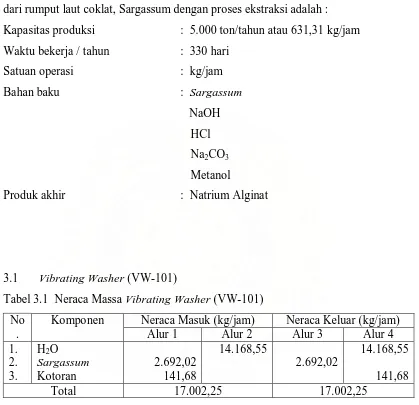Tabel 3.2  Neraca Massa pada Mixer I (M-101) 