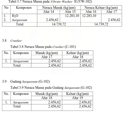 Tabel 3.7 Neraca Massa pada Vibrate Washer  II (VW-102) 