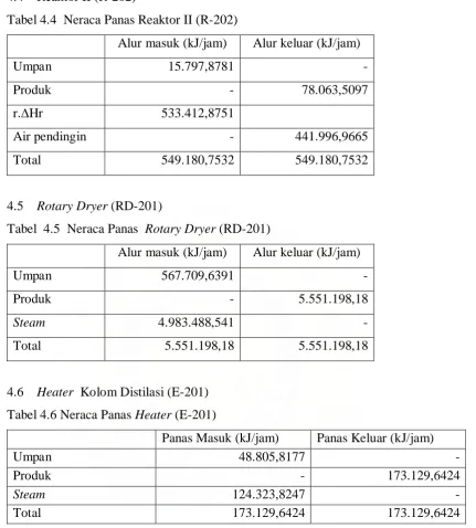 Tabel 4.4  Neraca Panas Reaktor II (R-202) 