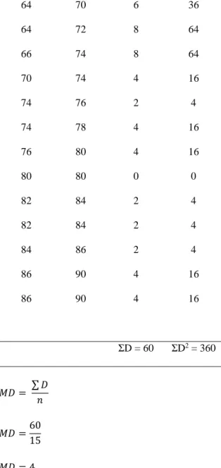 Tabel 3. Uji  Beda t-test dengan Sampel  Berhubungan Nilai  Mean  N  Std.  Deviation  Correlation  Sig  Pretest  Postest  72,67 76,67  15 15  11,56 10,49  0,969  0,00 