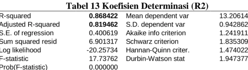 Tabel 13 Koefisien Determinasi (R2) 