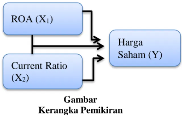 Gambar  Kerangka Pemikiran 