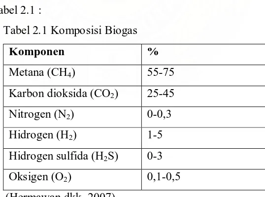 Tabel 2.1 Komposisi Biogas  