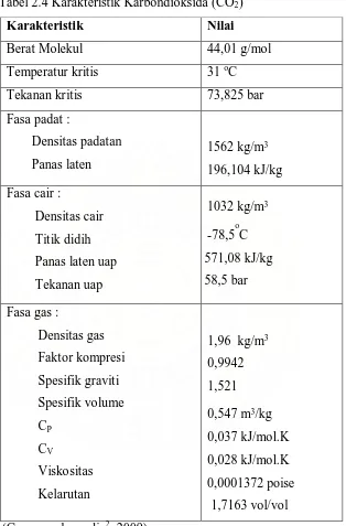 Tabel 2.4 Karakteristik Karbondioksida (CO2) 