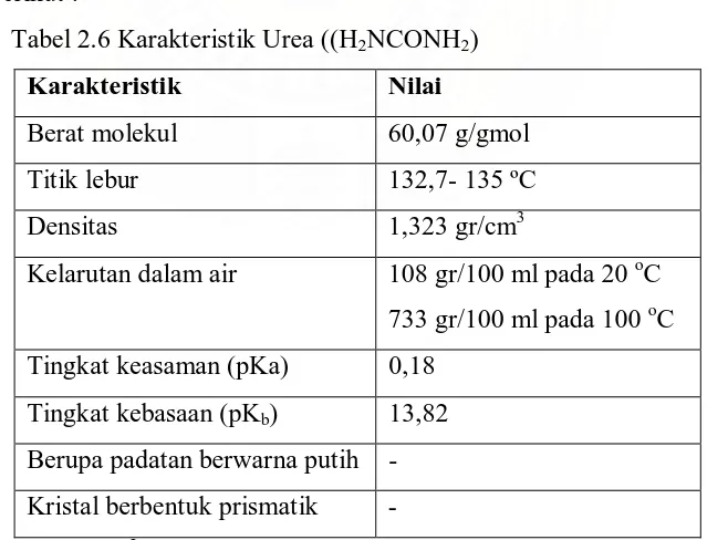 Tabel 2.5 Karakteristik Bikarbonat (NaHCO3) 