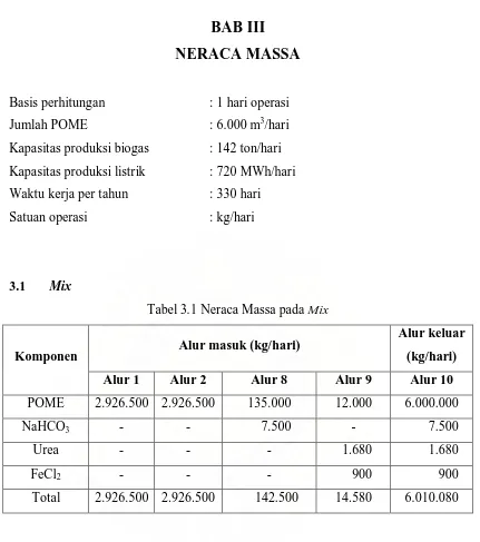 Tabel 3.1 Neraca Massa pada Mix 