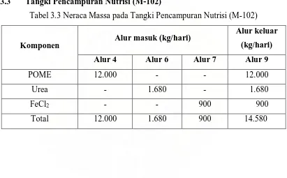 Tabel 3.2 Neraca Massa pada Tangki Pencampuran NaHCO3 (M-101) 