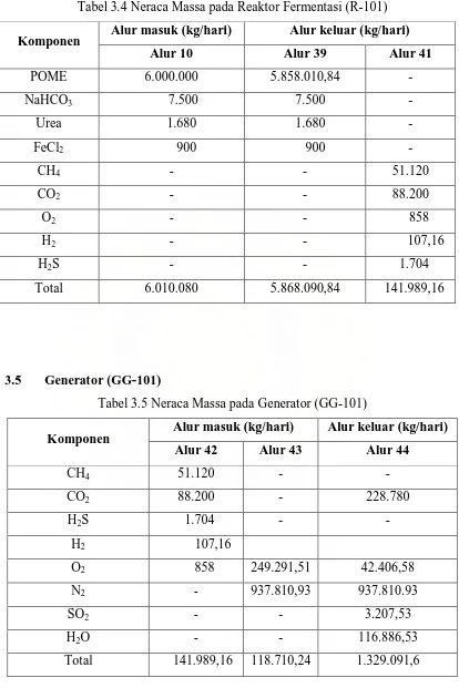 Tabel 3.4 Neraca Massa pada Reaktor Fermentasi (R-101) 