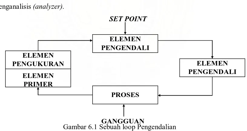 Gambar 6.1 Sebuah loop Pengendalian GANGGUAN 