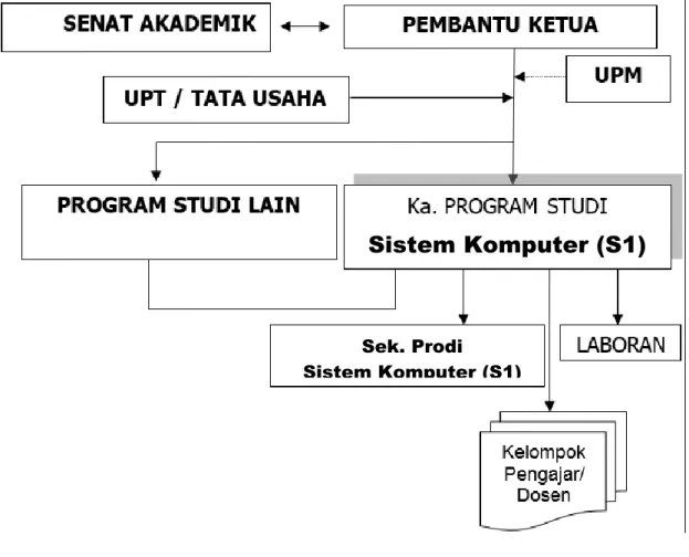 Gambar 1. Struktur Tata Pamong Program Studi   Sistem Komputer 