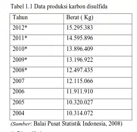 Tabel 1.1 Data produksi karbon disulfida  