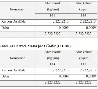 Tabel 3.9 Neraca Massa pada Condensor (CD-101) 