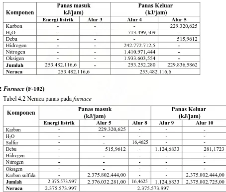 Tabel 4.2 Neraca panas pada furnace  