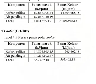 Tabel 4.4 Neraca panas pada condensor 