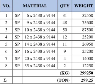 Tabel 3: Tabel Berat Perhitungan Plat TB2x1600HP 