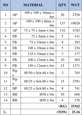 Tabel  6:  Tabel  Berat  Perhitungan  Profil  &amp;  Pipe  TB2x1800HP  NO  MATERIAL  QTY  WGT  1  AP  100 x 100 x 10mm x  9m  18  2446  2  AP  100 x 100 x 8mm x  9m  66  7247  3  AP  75 x 75 x 6mm x 9m  53  3277  4  FB  75 x 10mm x 9m  27  1429  5  FB  100
