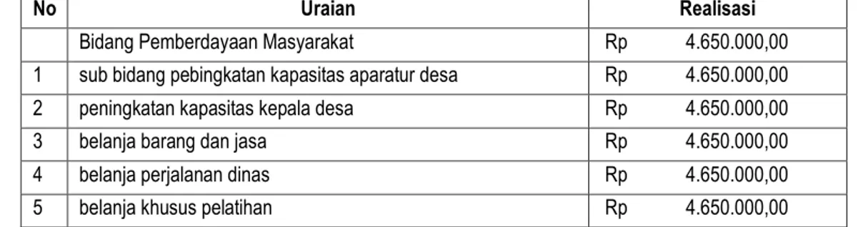 Tabel 9  realisasi penggunaan ADD Desa Bantan Tengah Tahun anggaran 2019 Bidang    pelaksanaan pembangunan desa 