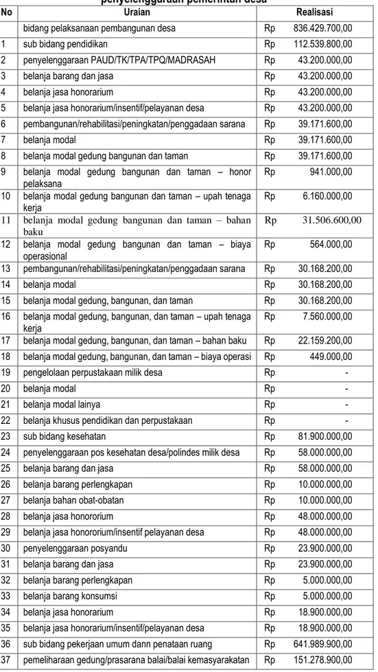 Tabel 2 realisasi penggunaan DD Desa Bantan Tengah Tahun anggaran 2019 Bidang  penyelenggaraan pemerintah desa 
