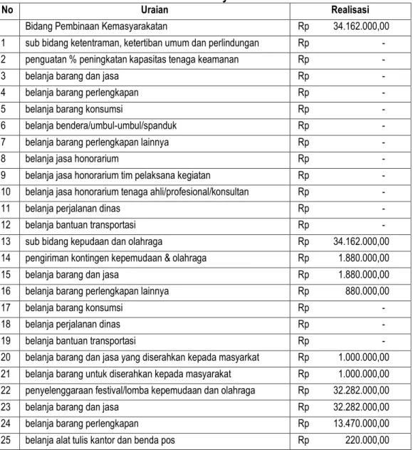 Tabel 3 realisasi penggunaan DD Desa Bantan Tengah Tahun anggaran 2019 Bidang  Pembinaan Kemasyarakatan 