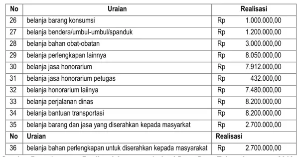 Tabel 4 realisasi penggunaan DD Desa Bantan Tengah Tahun anggaran 2019 Bidang  Pembinaan Kemasyarakatan 
