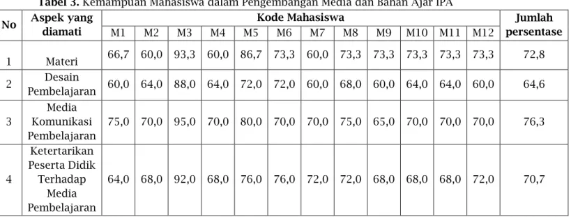 Tabel 3. Kemampuan Mahasiswa dalam Pengembangan Media dan Bahan Ajar IPA  No  Aspek yang 