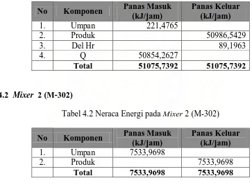 Tabel 4.2 Neraca Energi pada Mixer 2 (M-302) 
