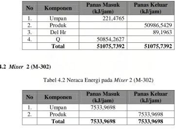 Tabel 4.2 Neraca Energi pada Mixer 2 (M-302) 