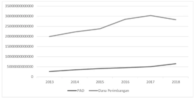 Gambar 4. Perkembangan Dana Perimbangan dan PAD Agregat Kabupaten/Kota di seluruh Provinsi Sumatera Utara periode tahun 2013-2018