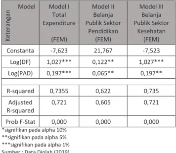 Tabel 3. Hasil Analisa Regresi Panel Data Terhadap 3 Model Keterangan Model Model ITotal  Expenditure(FEM) Model II Belanja  Publik Sektor Pendidikan(FEM) Model IIIBelanja  Publik Sektor Kesehatan(FEM) Constanta -7,623 21,767 -7,523 Log(DF) 1,027*** 0,122*