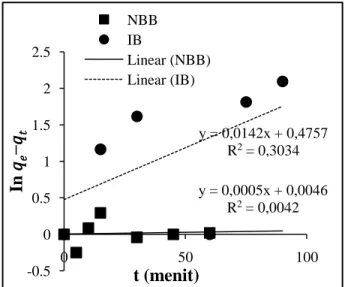 Gambar 5. Adsorpsi NBB dan IB pada HA berdasarkan  persamaan kinetika orde satu semu Lagergren (suhu 