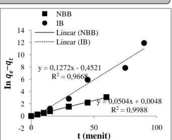 Gambar 6. Adsorpsi NBB dan IB pada HA berdasarkan  persamaan kinetika orde dua semu Ho (suhu kamar, pH 