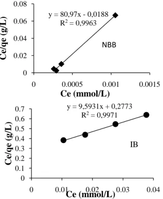 Tabel 4.Perbandingan Parameter model isoterm adsorpsi  Freundlich NBB dan IB  pada HA 