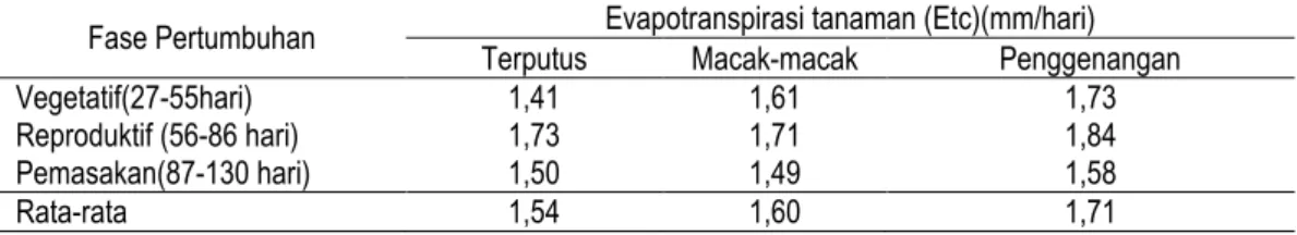 Tabel 1. Nilai Evapotranspirasi Tanaman Padi (Etc) 