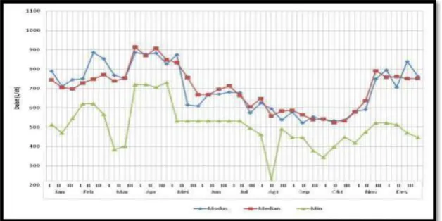 Gambar 4.  Grafik Debit Andalan DAM Kedung Putri (Debit minimum, serta Debit Metode  Modus dan Median) 