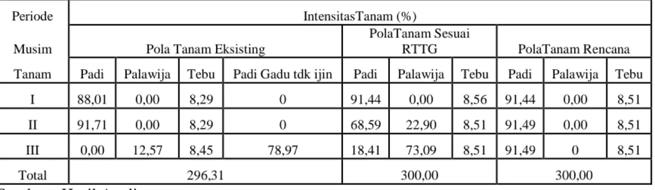 Tabel  12  terlihat  bahwa  pemberian  air  dengan  gilir  paling  banyak  pada  pola  tanam  rencana  dengan  metode  SCH  yaitu  sebesar  83,33%