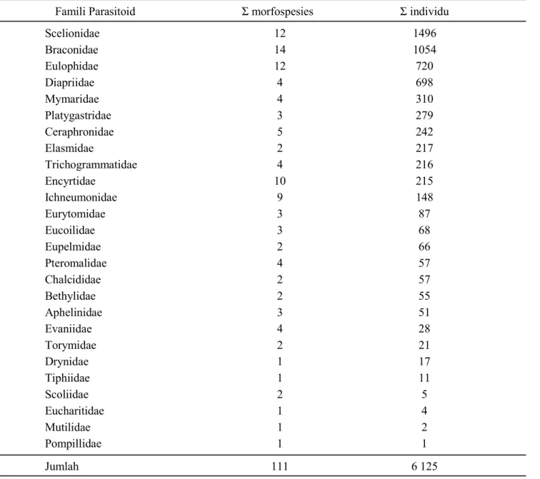 Tabel 2.  Kelimpahan jumlah morfospesies dan jumlah individu pada setiap famili yang ditemukan di perkebunan kelapa sawit PTPN VIII Cindali