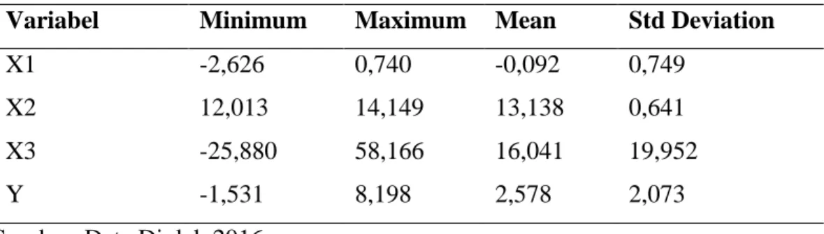 Tabel 1. Hasil Statistik Deskriptif Variabel Penelitian 
