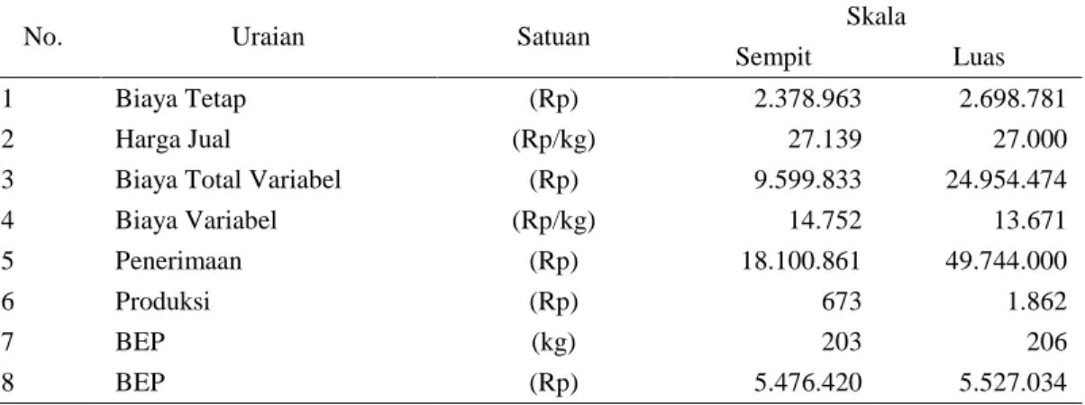 Tabel 1.3 Titik Impas (Break Event Point) Usahatani Ikan Gurami di  Kecamatan,  Kencong Kabupaten Jember Tahun 2014 