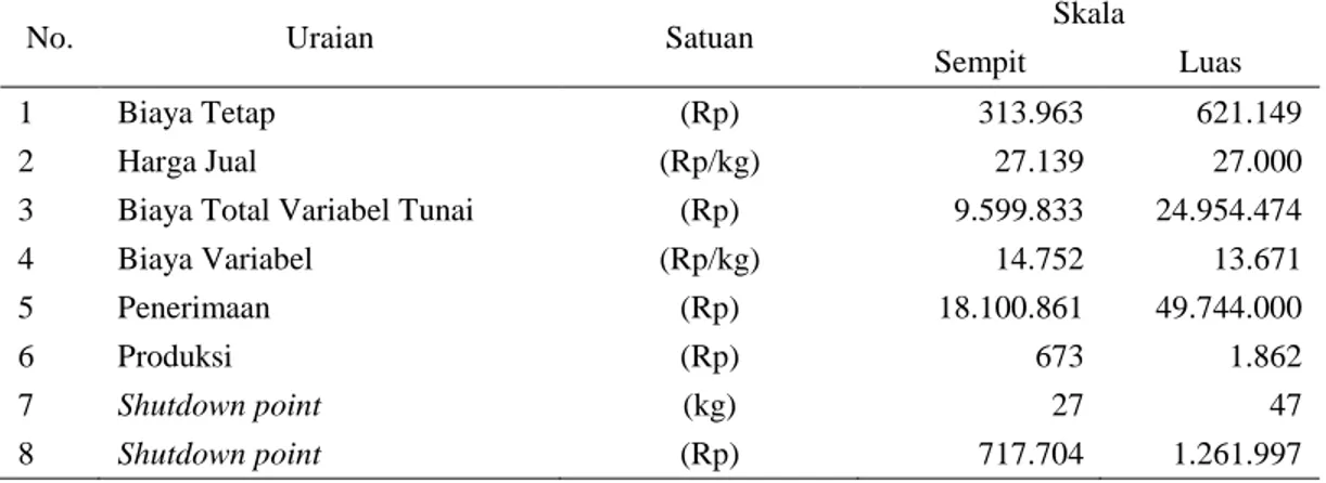Tabel  1.4  Titik  Tutup  Usaha  (Shutdown  Point)  Usahatani  Ikan  Gurami  di  Kecamatan  Kencong, Kabupaten Jember Tahun 2014 