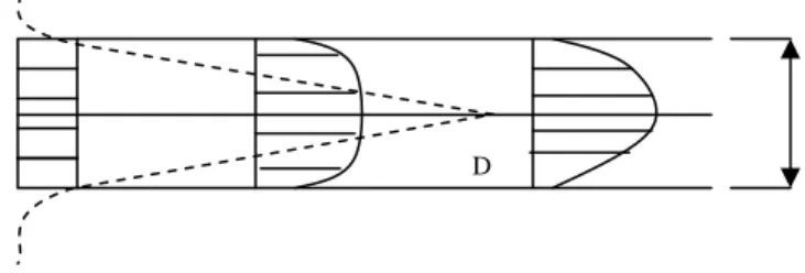 Gambar 2.1 aliran pada kawasan masuk pipa  Kecepatan rata-rata aliran: 