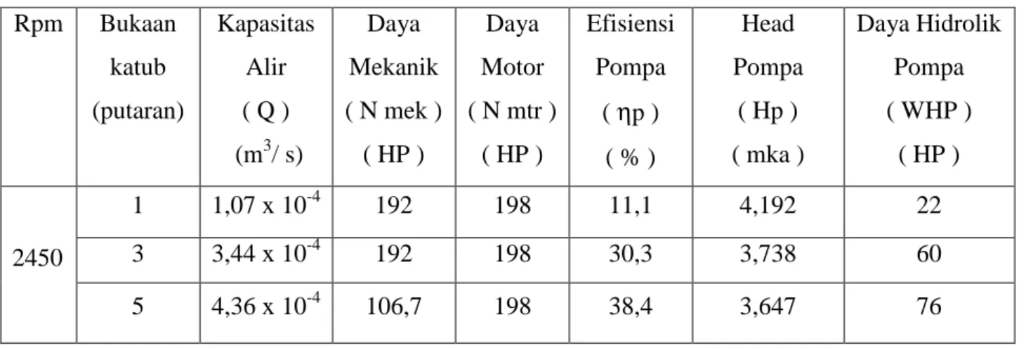 Tabel data hasil perhitungan uji pompa sentrifugal  Rpm   Bukaan  katub  (putaran)   Kapasitas Alir ( Q )   (m 3 / s)  Daya  Mekanik  ( N mek ) ( HP )   Daya  Motor   ( N mtr ) ( HP )  Efisiensi  Pompa   ( ηp )  ( % )  Head  Pompa ( Hp )  ( mka )   Daya Hi