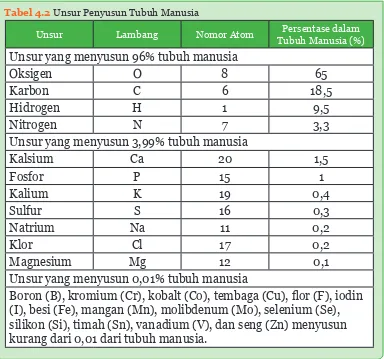 Tabel 4.2 Unsur Penyusun Tubuh Manusia