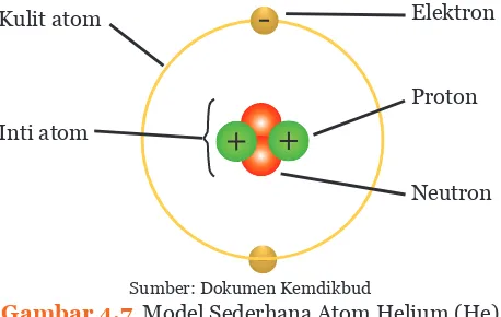 Gambar 4.7  Model Sederhana Atom Helium (He)