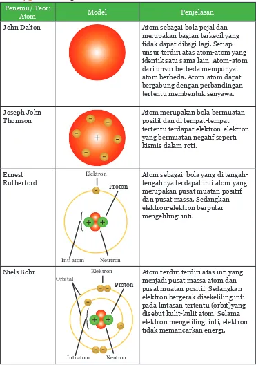 Tabel 4.3  Perkembangan Teori Atom